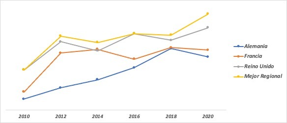 Evolución del índice de gobierno electrónico de naciones unidas para Alemania comprado con otros países europeos