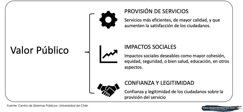 Dimensiones del valor público