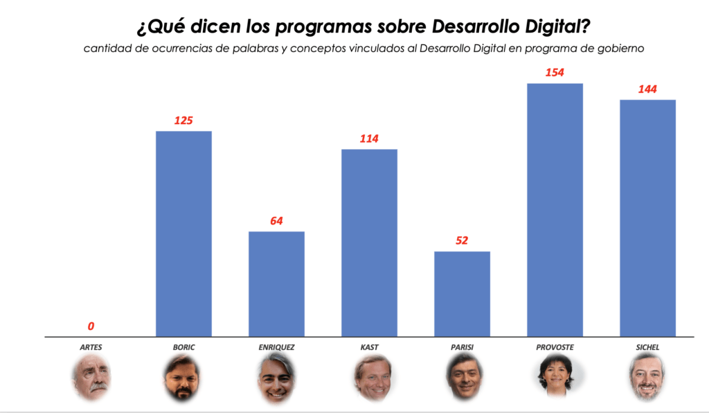 cantidad de palabras de desarrollo digital en los programas