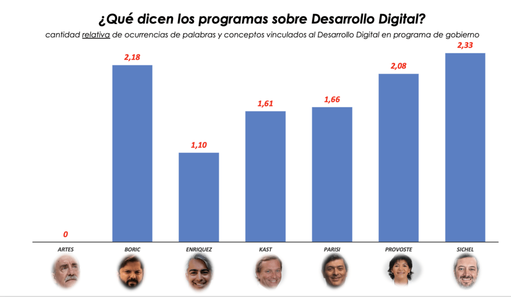 cantidad relativa de palabras de desarrollo digital en los programas