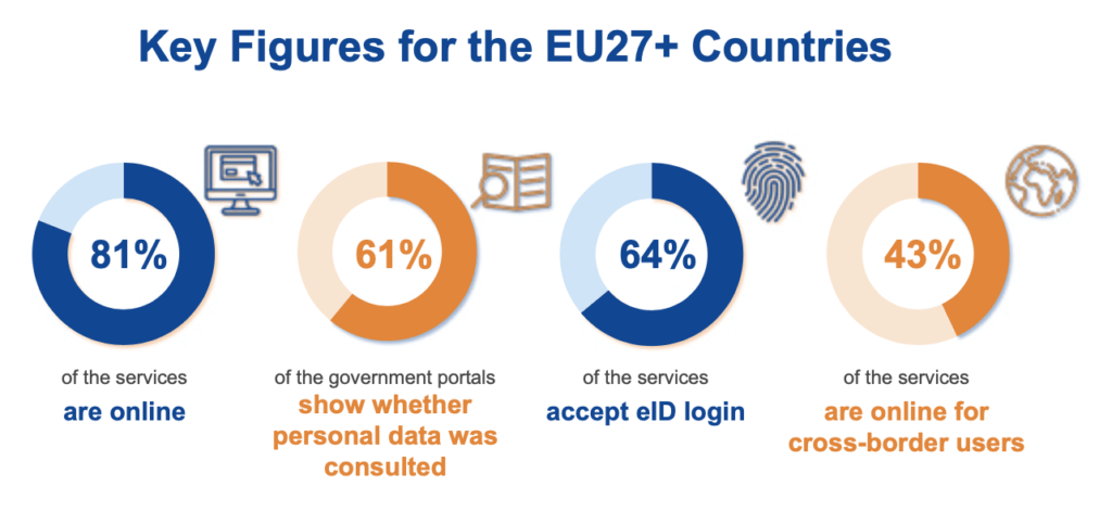 Principales resultados de la evaluación de gobierno digital en Europa 2021