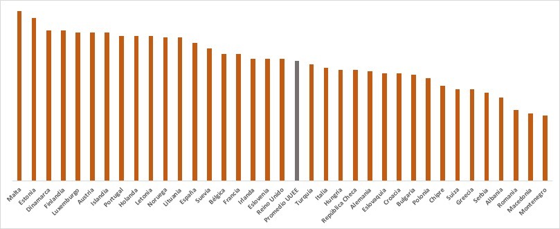 Ranking Gobierno Digital en Europa 2021