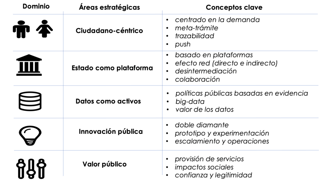 Dimensiones de la TD en el sector público