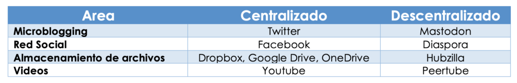 Alternativas de redes sociales descentralizadas