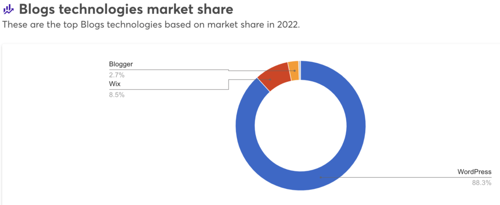 marketshare blogs