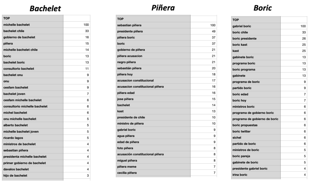 búsquedas mas frecuentes para bachelet, piñera y boric