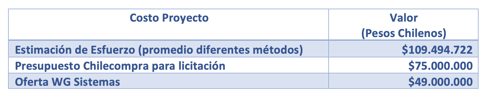 estimación de costos del proyecto