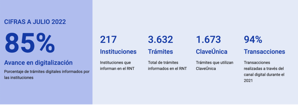 estado de digitalización a julio de 2022