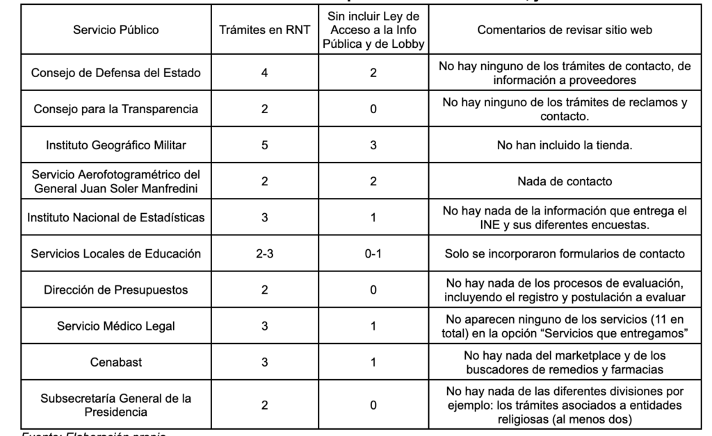 Cantidad de trámites para algunas instituciones