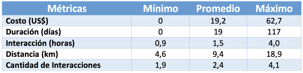 métricas de los trámites analizados