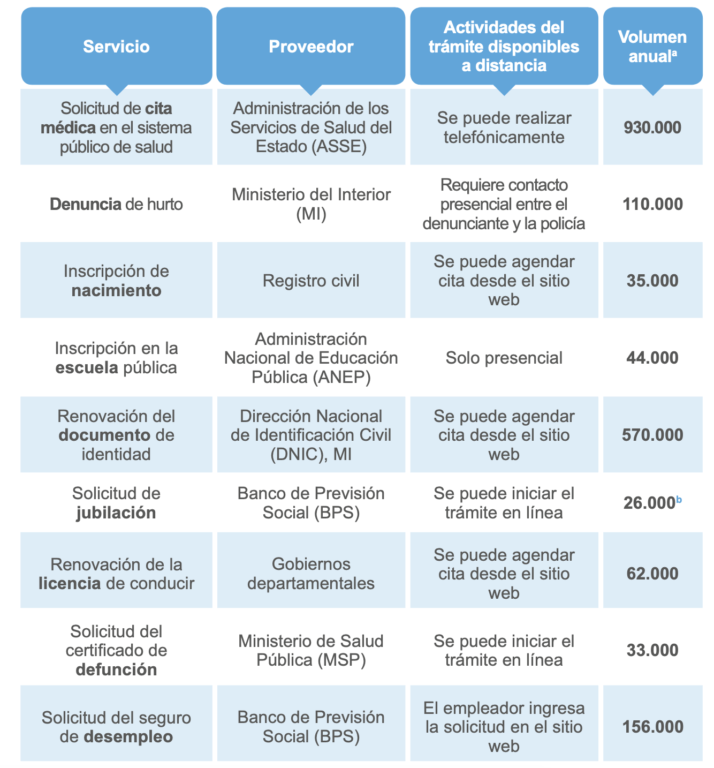 listado de trámites analizados