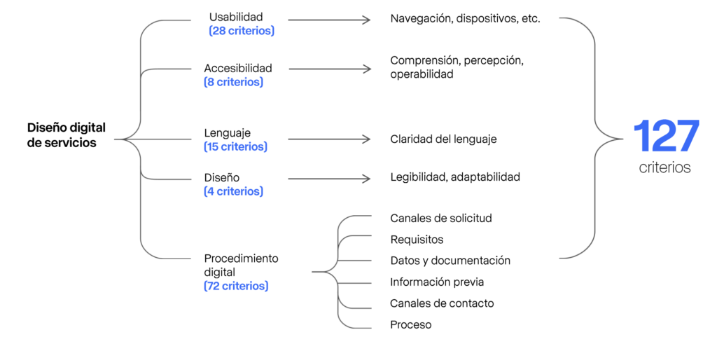 127 criterios de evaluación de los trámites