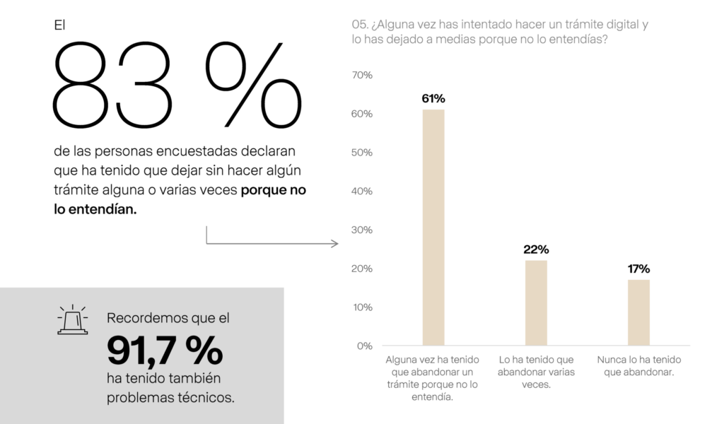 83% de las personas declaran que han tenido que dejar un trámite porque no los entendían 