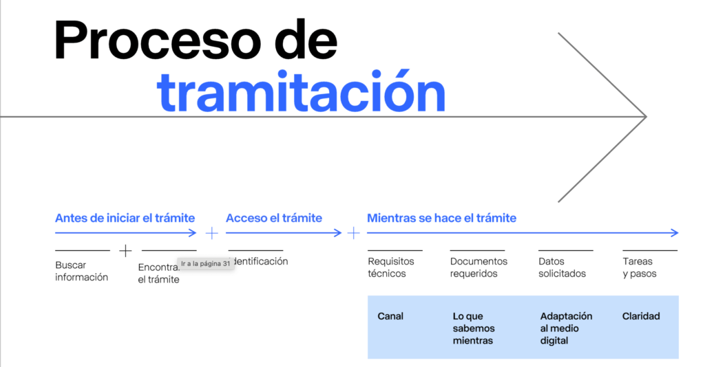 Proceso de tramitación 