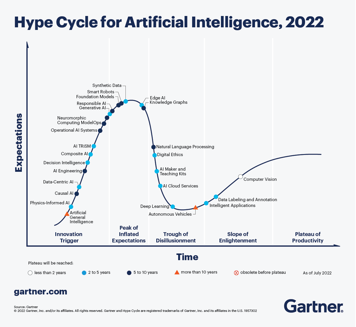 Hype-Curve de Garte para inteligencia artificial para el 2022