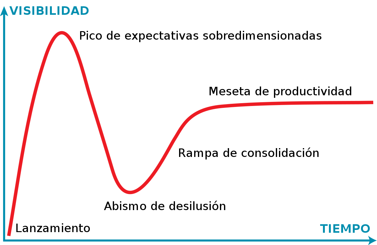 Gráfico hype-curve de gartner