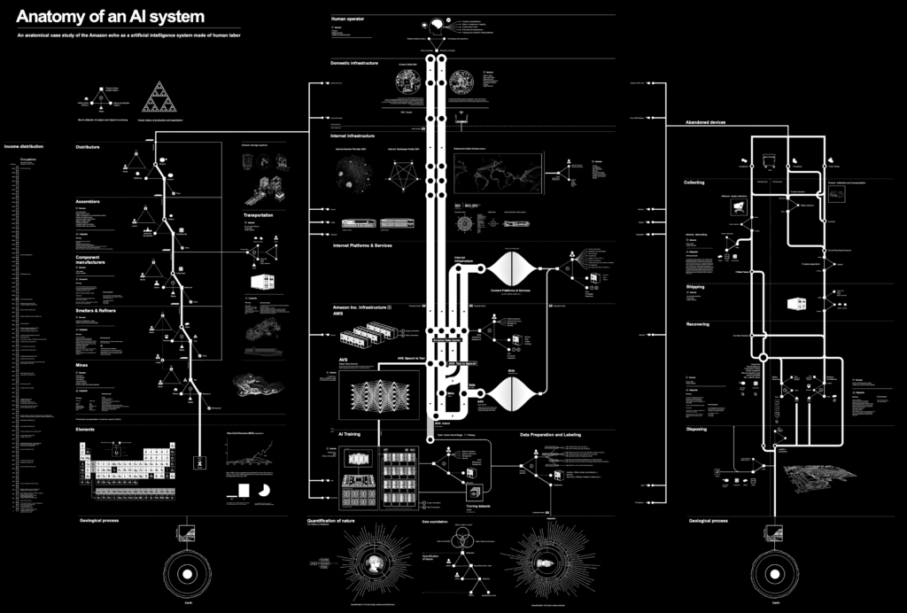 Anatomy of an AI system, Amazon Echo case study