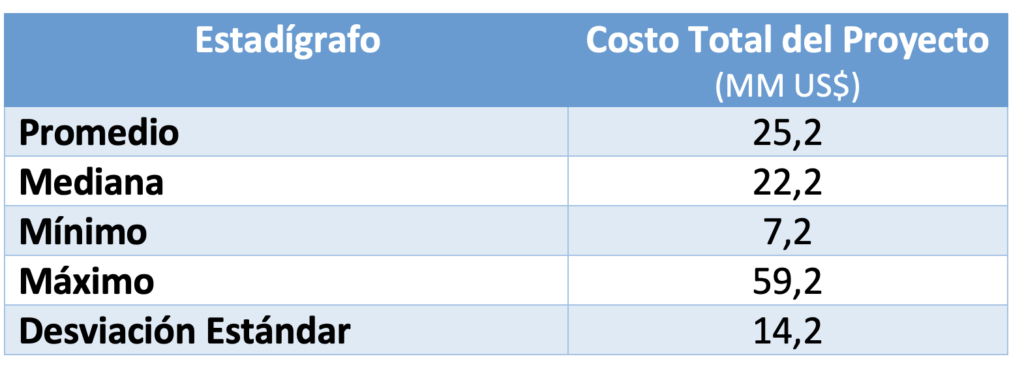 Tabla con estadígrafos (promedio, mediana, etc.) de costos de proyectos SIAF