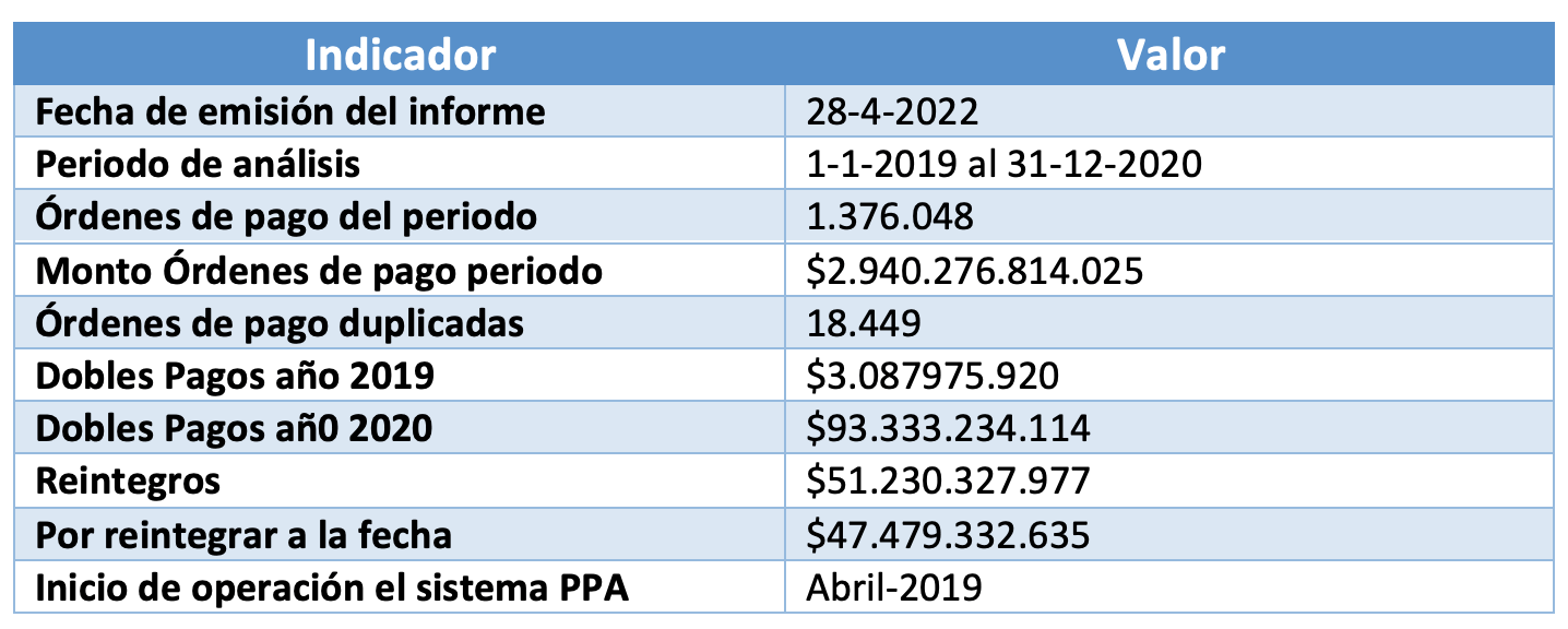 tabla con los principales valores y hallazgos de la auditoría de la Contraloría General de la República