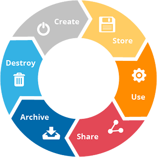 ciclo de vida de la información ILM
