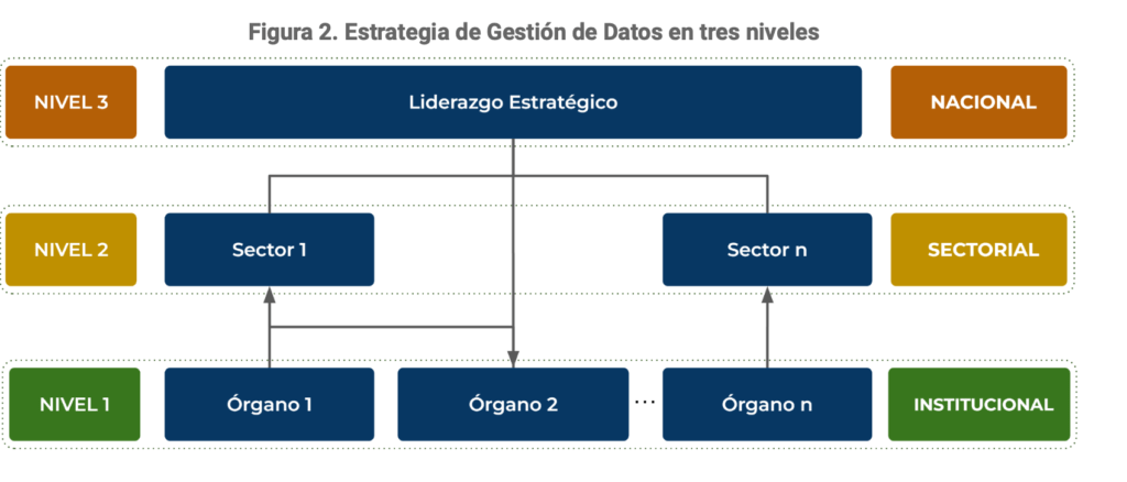 figuta 2 del documento de estrategia de gestión de datos y sus niveles