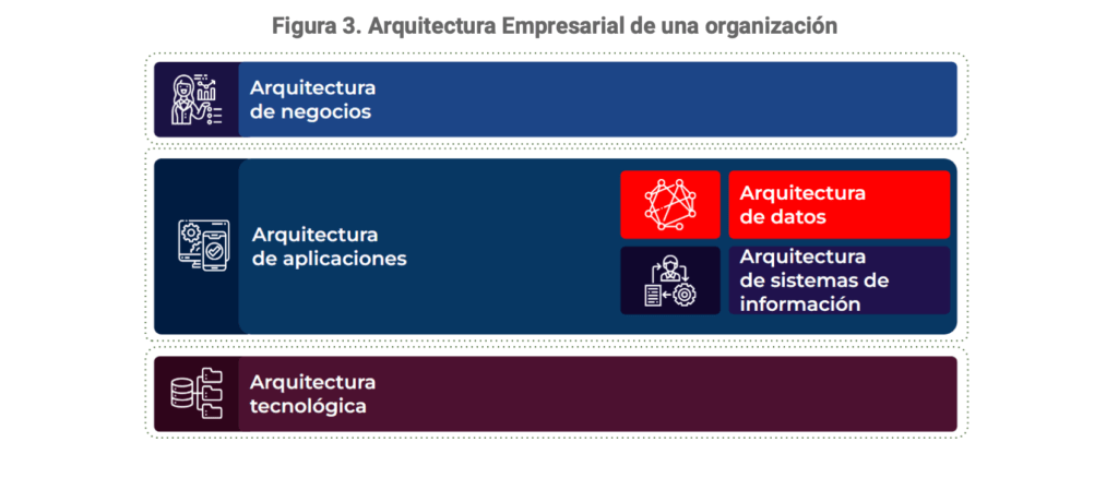 figura 3 del documento de la estrategia de gestión de datos - arquitectura empresarial