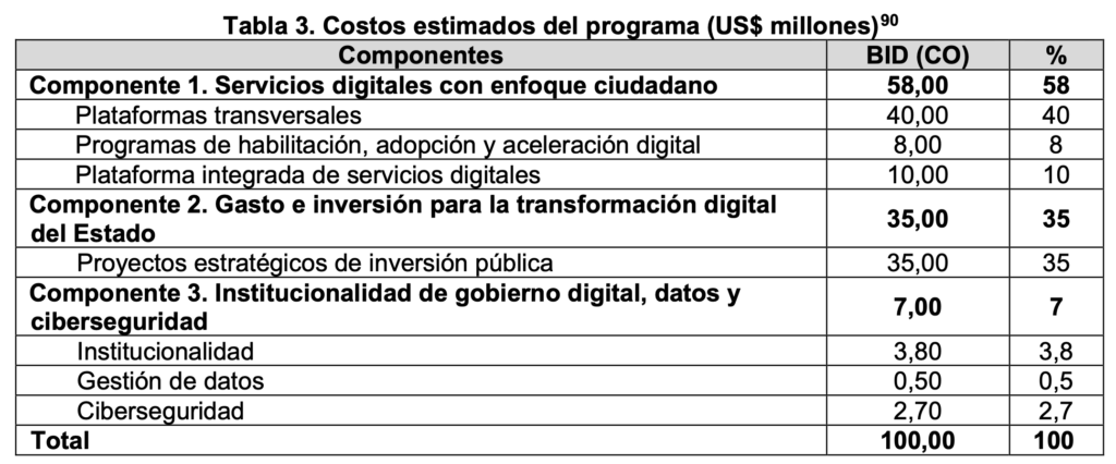 Tabla de distribución de recursos del préstamo