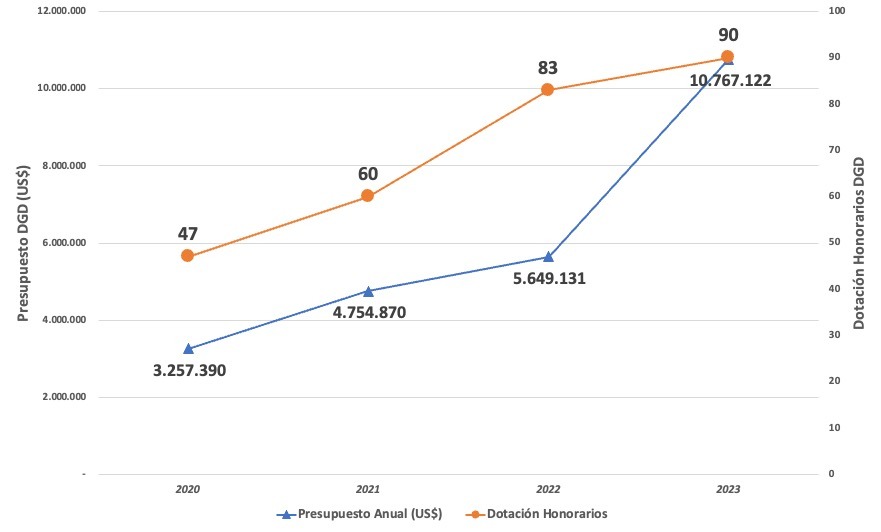 Presupuesto Anual en dólares y dotación en honorarios de la DGD