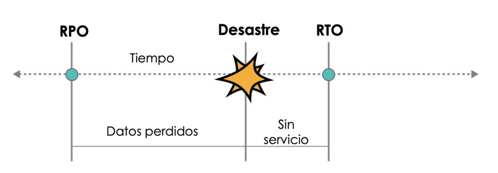 linea de tiempo y conceptos de RTO y RPO