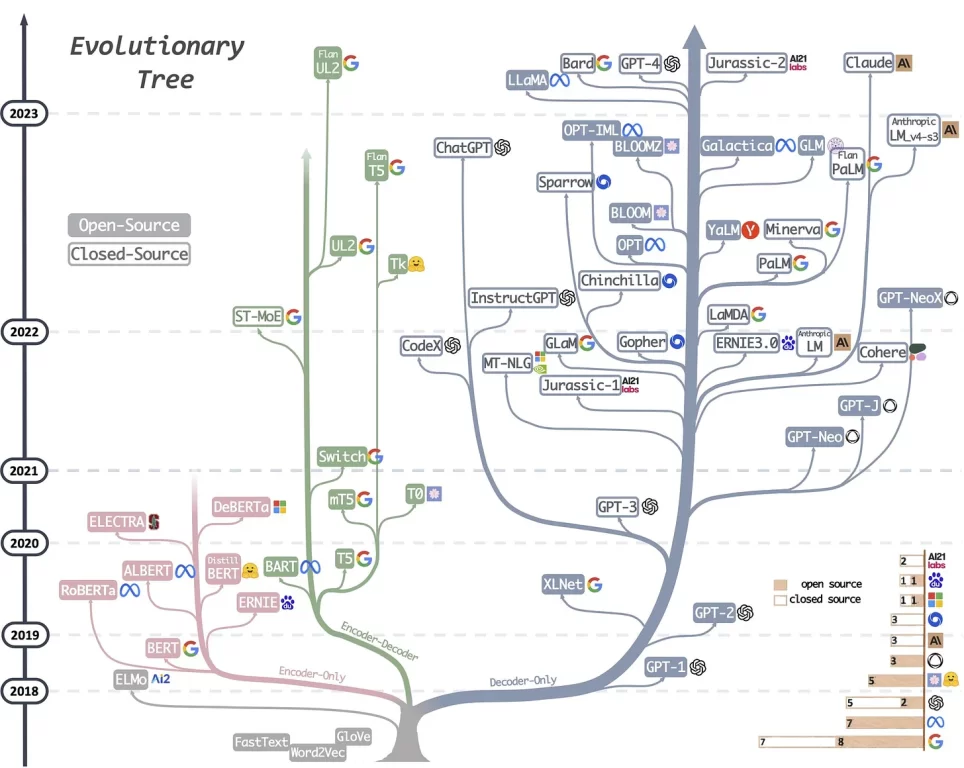 Arbol genealógico de los modelos LLM