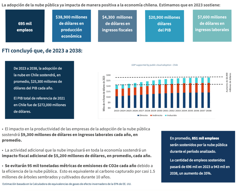 resultados para Chile del estudio de FTI