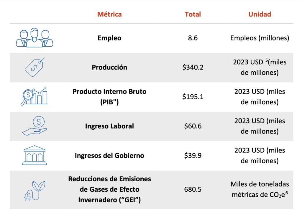 resultados finales en tréminos de crecimiento del PIB empleo y reducción del CO2