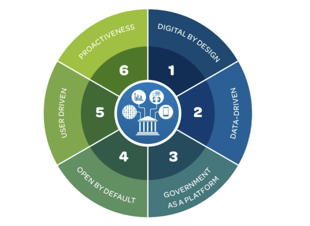 dimensiones del indice de gobierno digital de la OCDE