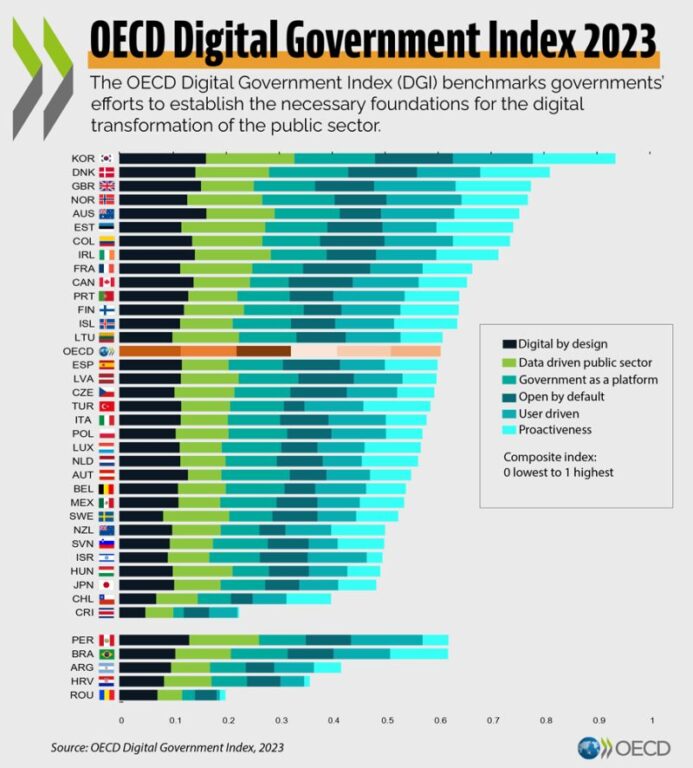 ranking del indice de gobierno digital de OCDE 2023