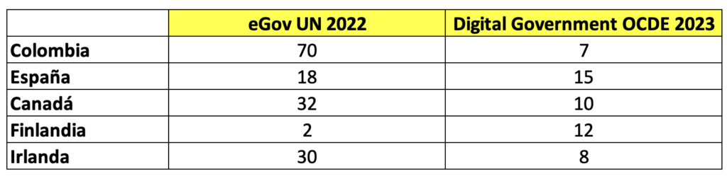 comparativo de algunos países entre ranking OCDE y ONU