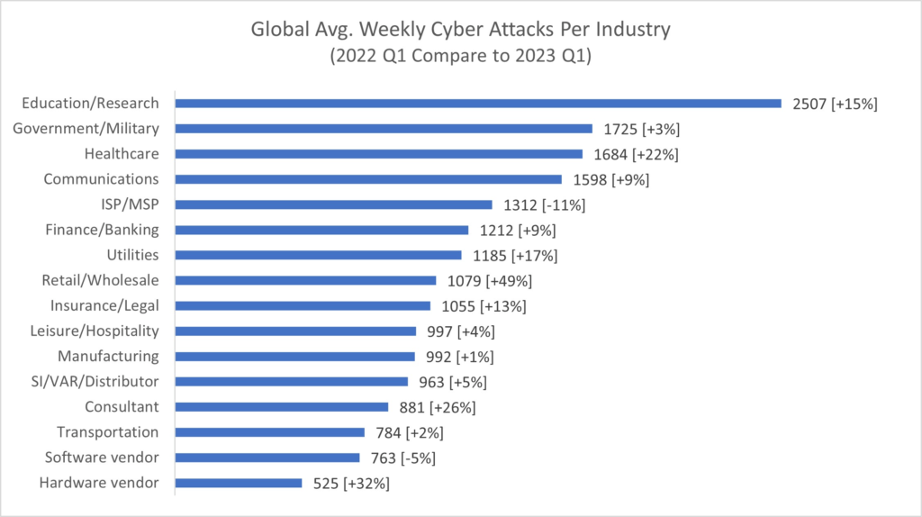 ciberataques por sector de industria