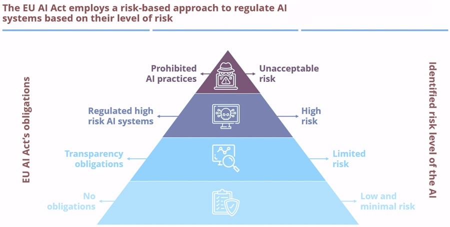 niveles de riesgos en los uso de la IA