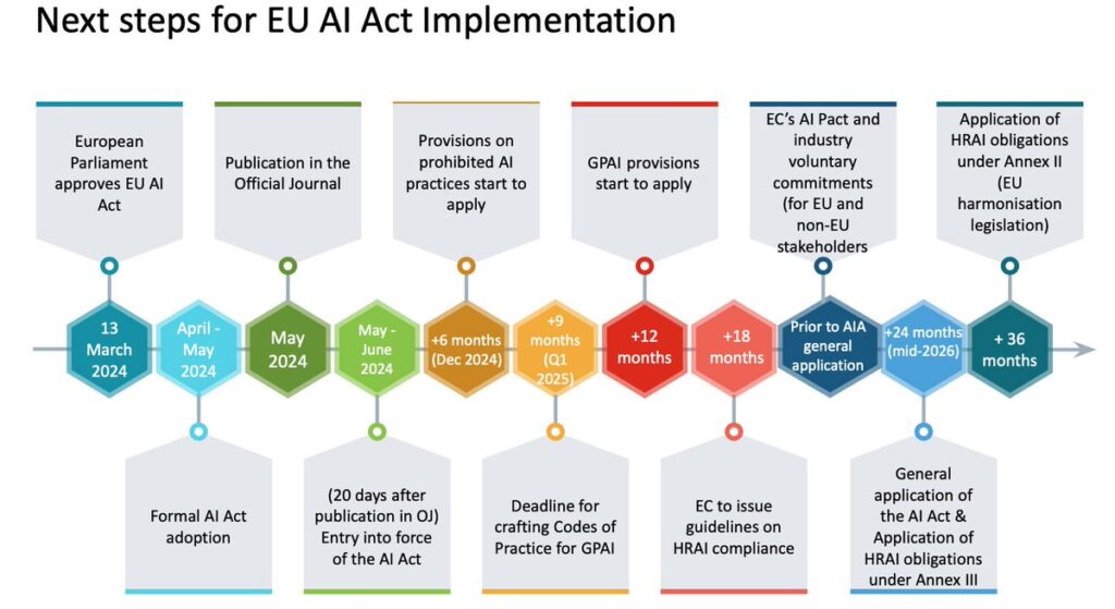 calendario de implementación de la ley de IA