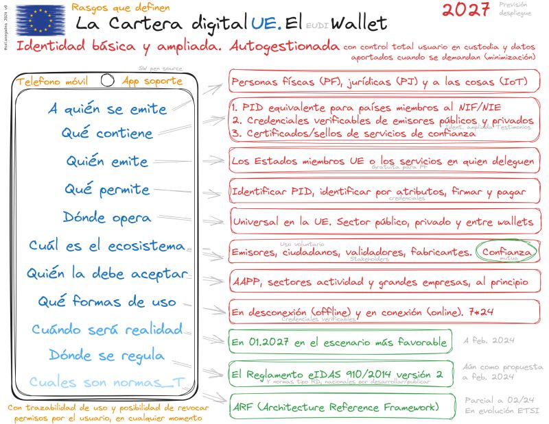 descripción del eWallet Europeo