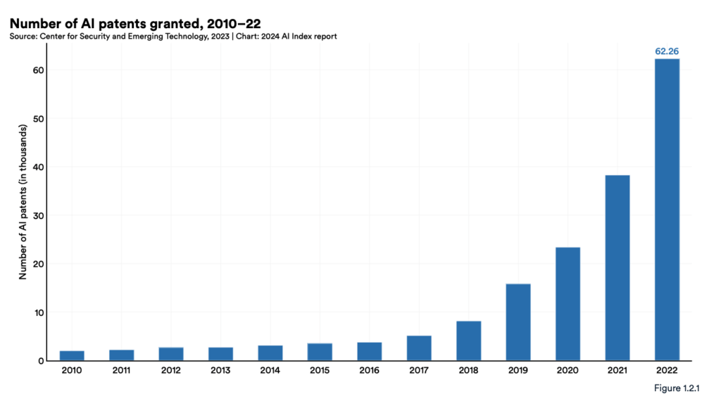 grafico con número de patentes 