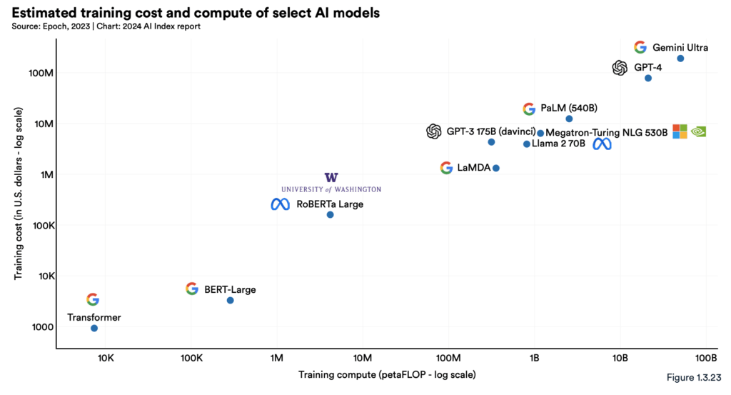 grafica con los costos de entrenamiento de los modelos LLM