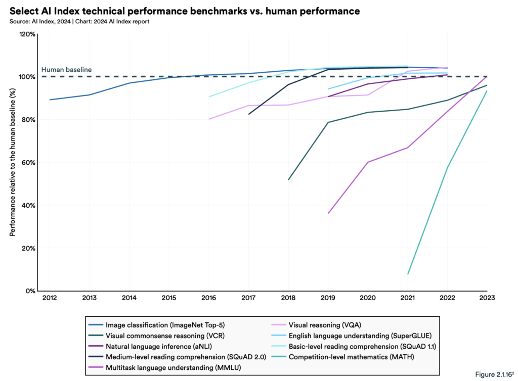 grafico del desempeño de los modleos de IA frente a los seres humanos