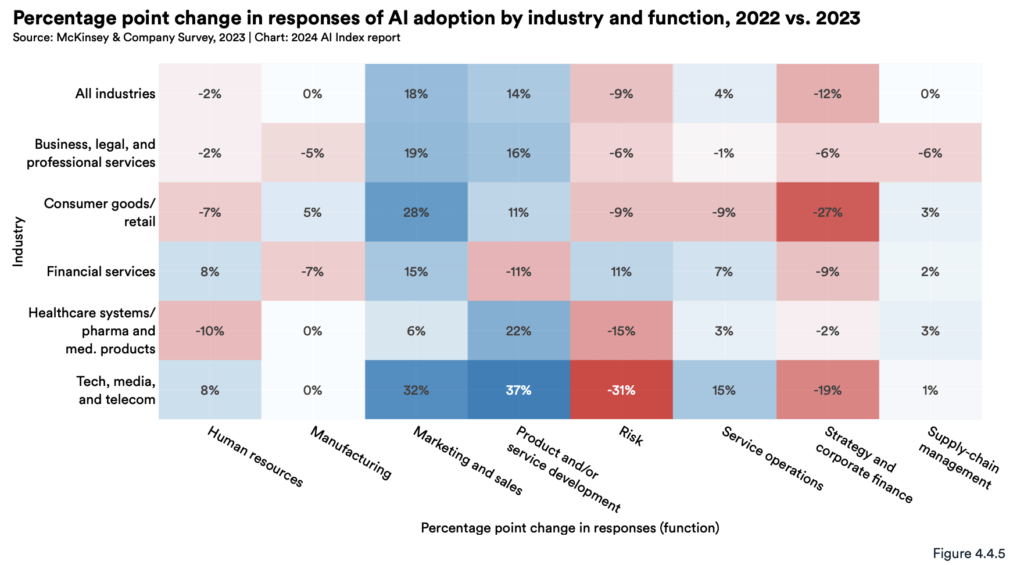 impacto de la IA en tareas por sector