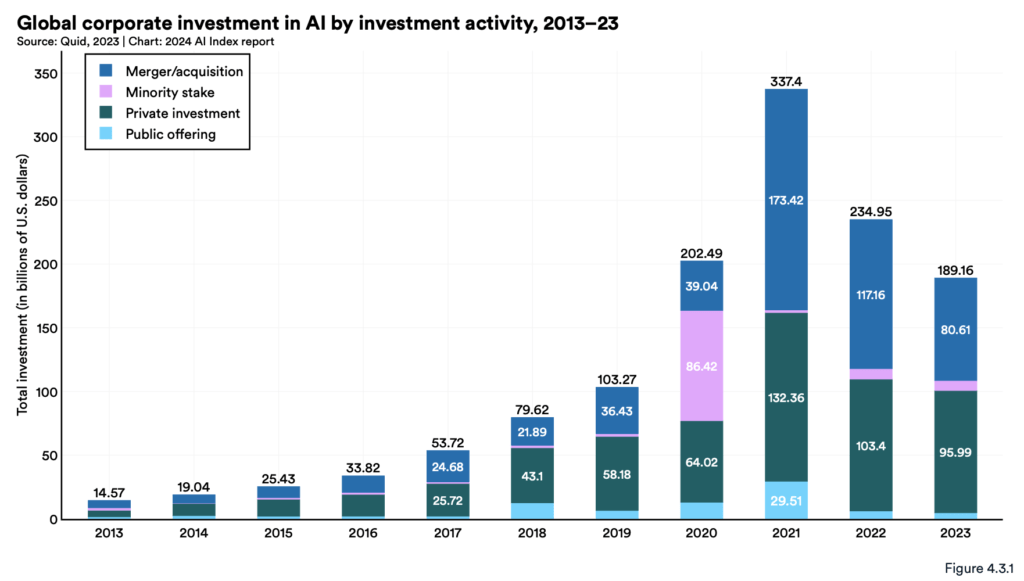 inversión en IA generativa