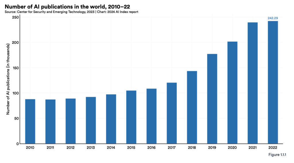 grafica con el numero de publicaciones de IA