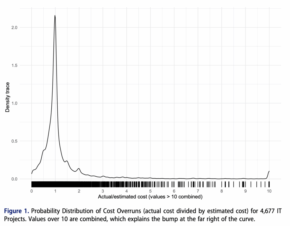 curva de distribución de los sobrecostos en los proyectos TI