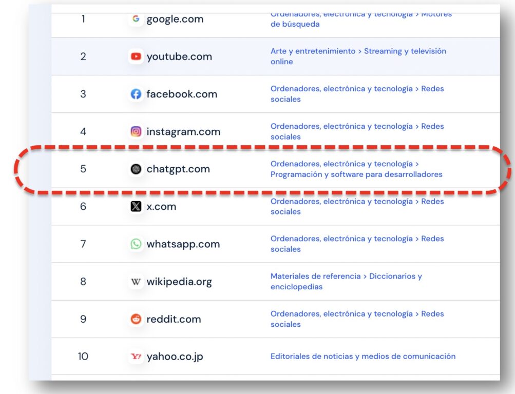 ranking de sitios más visitados de similar web