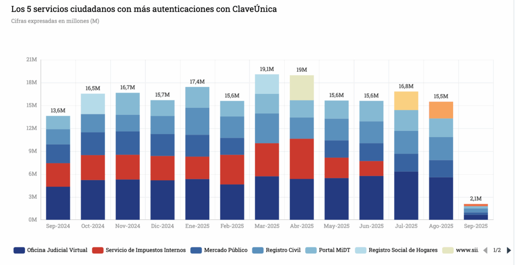 Gráfico de las transacciones de ClaveÚnica por Servicio (Sep-2025)