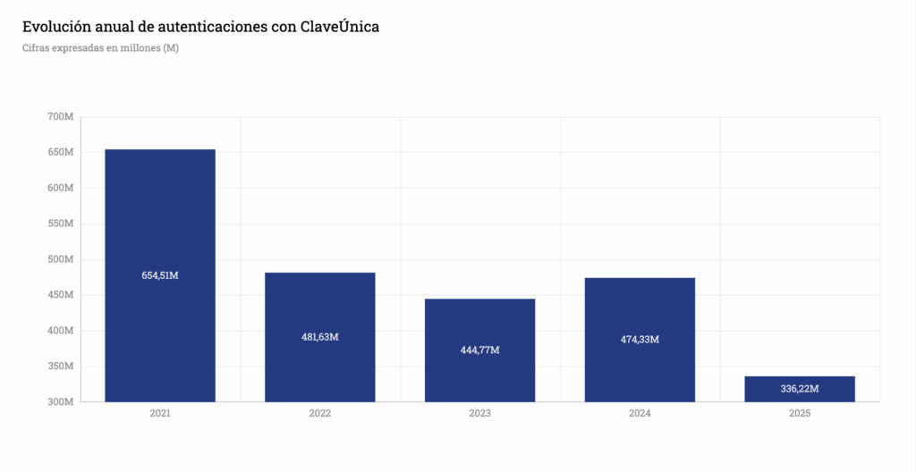 Gráfico de la evolución anual de las autenticaciones con ClaveUnica (Sep-2025)