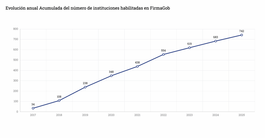 Grafico de la evolución anual acumulada de instituciones habilitadas en FirmaGob (Sep-2025)